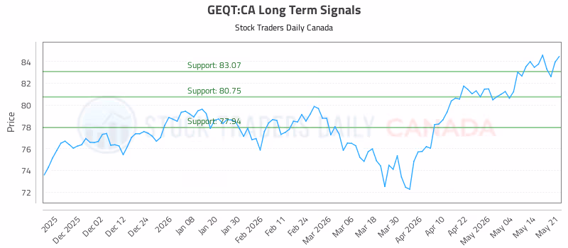 Stock Chart for GEQT:CA