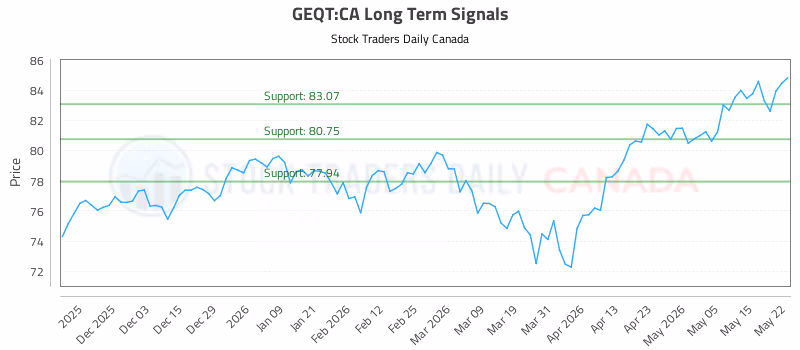 Stock Chart for GEQT:CA