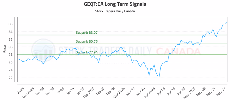 Stock Chart for GEQT:CA