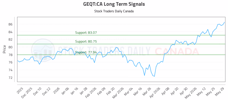 Stock Chart for GEQT:CA