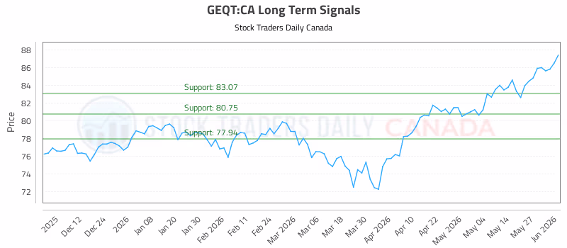 Stock Chart for GEQT:CA