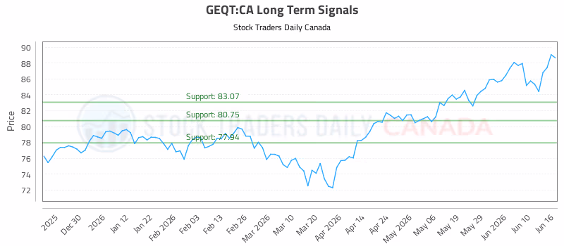 Stock Chart for GEQT:CA