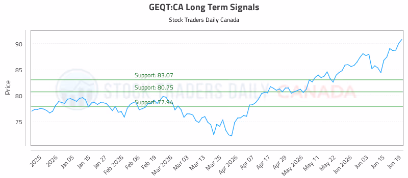Stock Chart for GEQT:CA