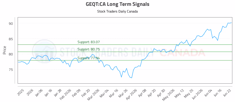 Stock Chart for GEQT:CA