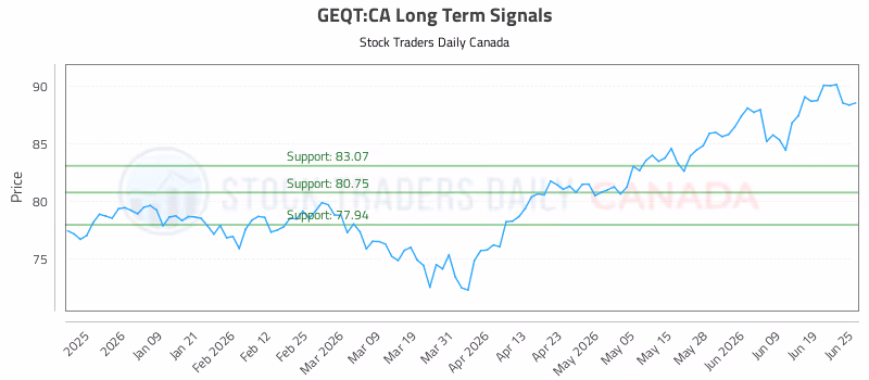 Stock Chart for GEQT:CA