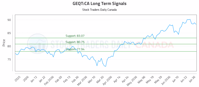 Stock Chart for GEQT:CA