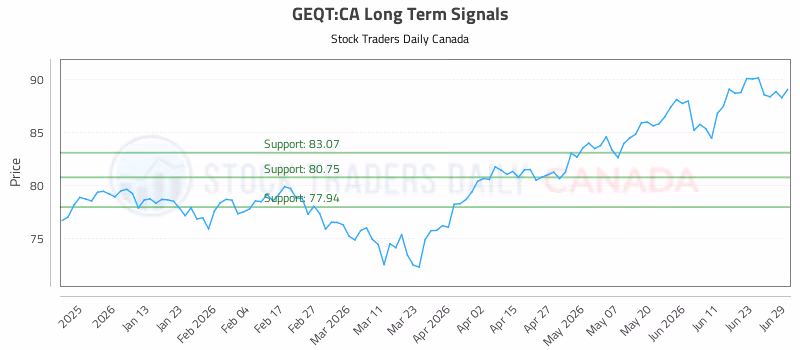 Stock Chart for GEQT:CA