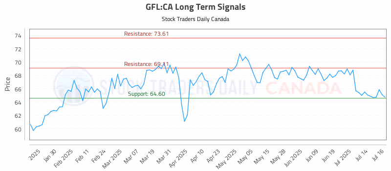 Stock Chart for GFL:CA