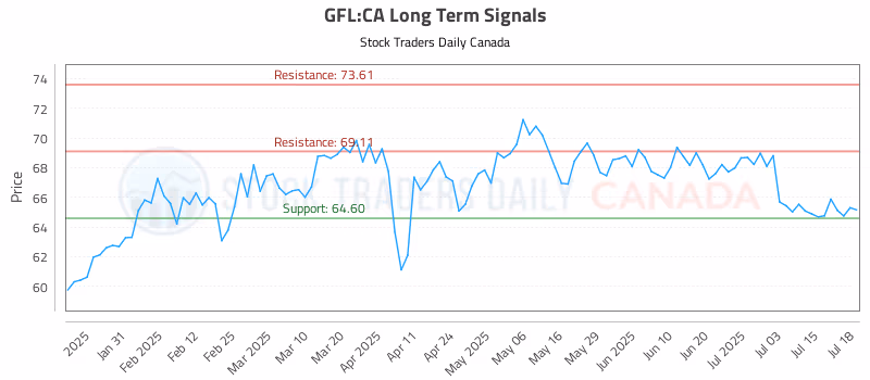 Stock Chart for GFL:CA