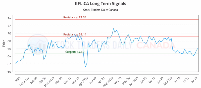 Stock Chart for GFL:CA