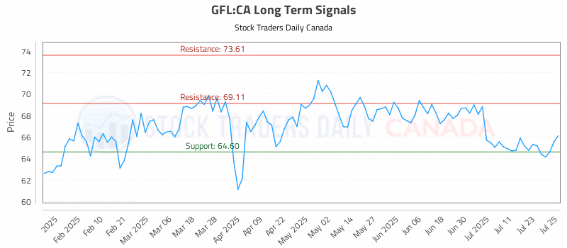 Stock Chart for GFL:CA