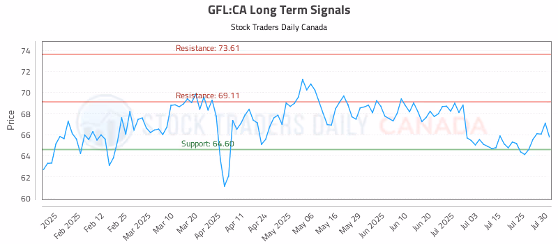 Stock Chart for GFL:CA