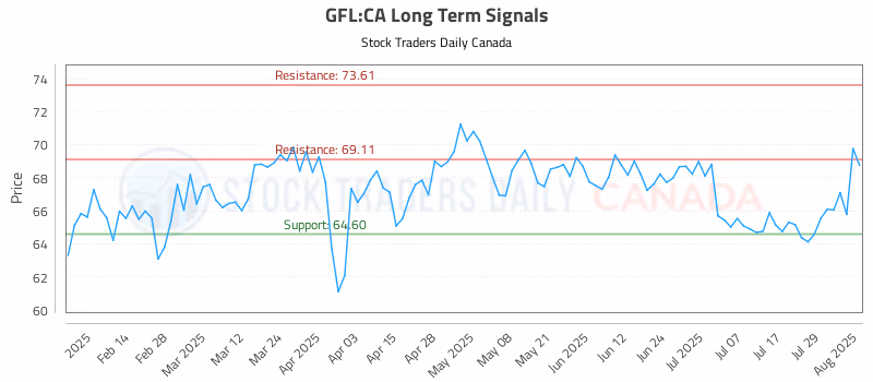 Stock Chart for GFL:CA