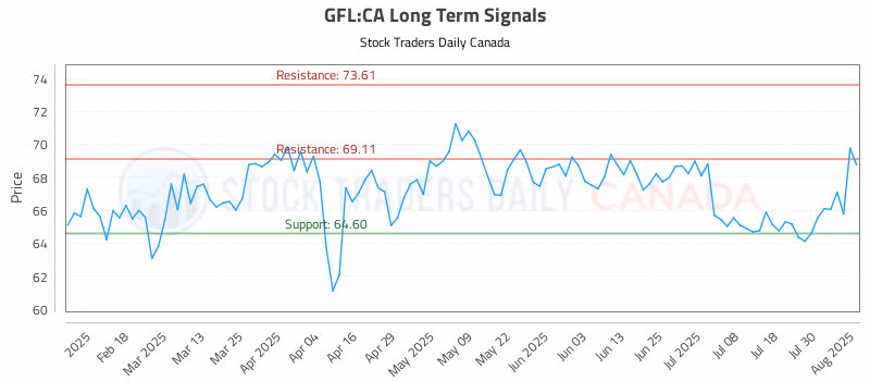 Stock Chart for GFL:CA