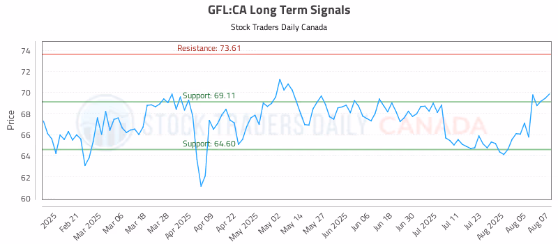 Stock Chart for GFL:CA