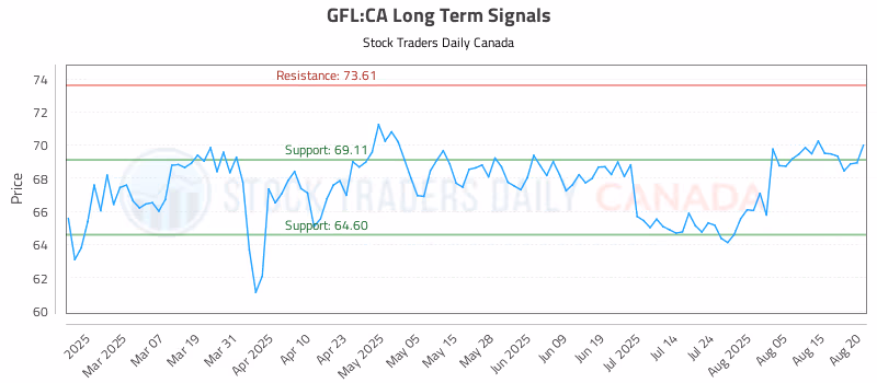 Stock Chart for GFL:CA