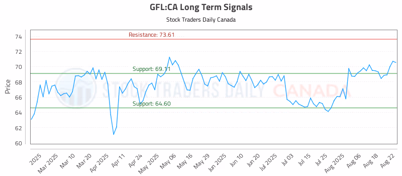 Stock Chart for GFL:CA