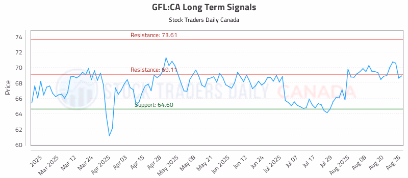 Stock Chart for GFL:CA