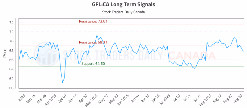 Stock Chart for GFL:CA