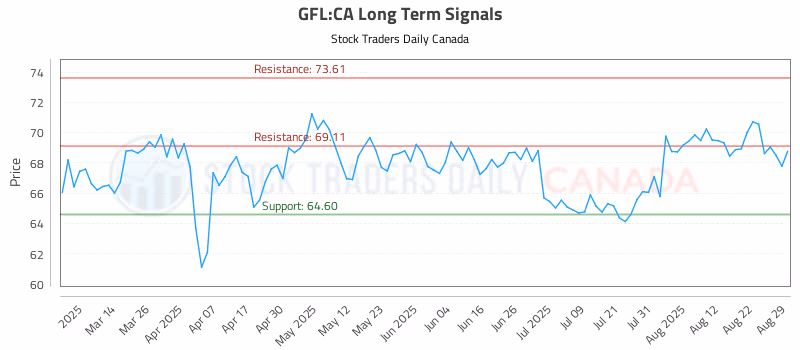 Stock Chart for GFL:CA