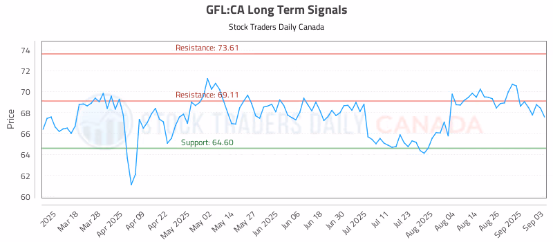Stock Chart for GFL:CA
