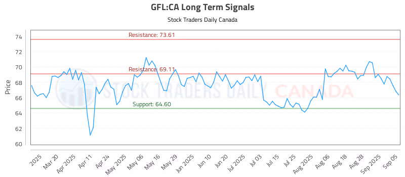 Stock Chart for GFL:CA