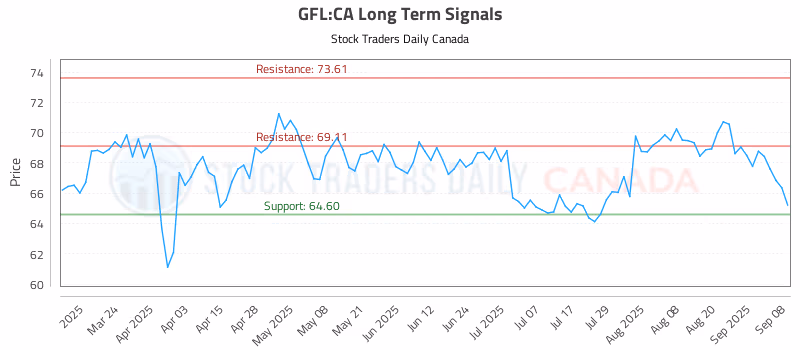 Stock Chart for GFL:CA