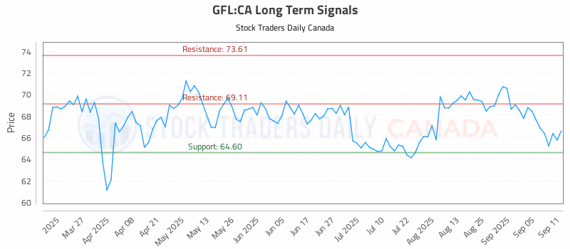 Stock Chart for GFL:CA