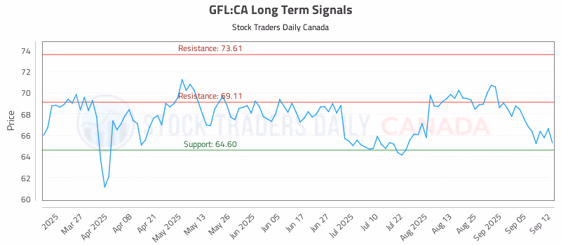 Stock Chart for GFL:CA