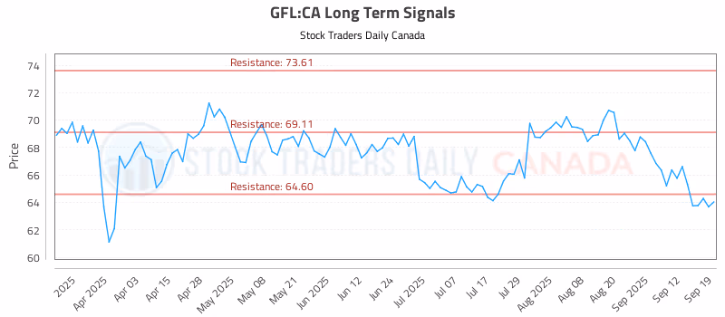 Stock Chart for GFL:CA
