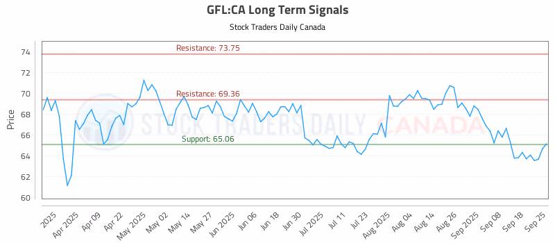 Stock Chart for GFL:CA