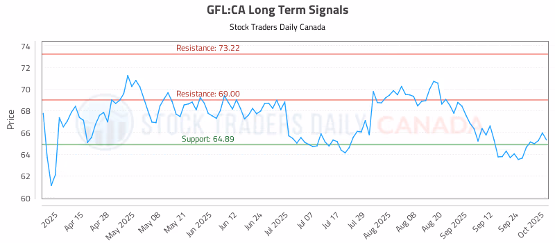 Stock Chart for GFL:CA