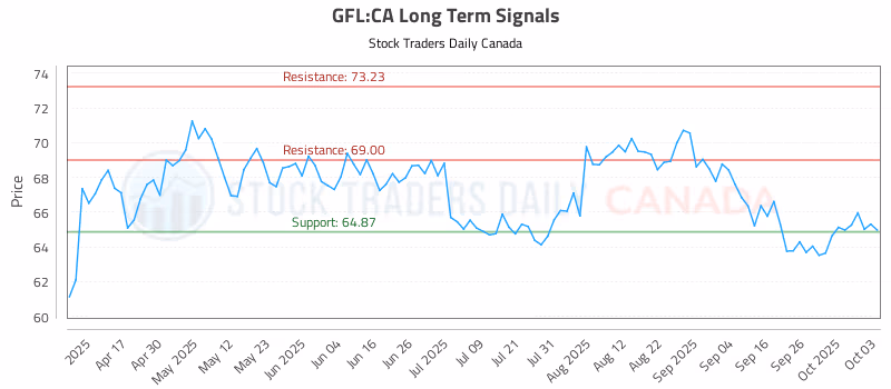 Stock Chart for GFL:CA