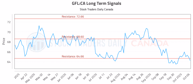 Stock Chart for GFL:CA