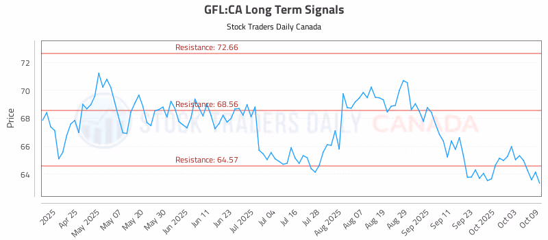 Stock Chart for GFL:CA