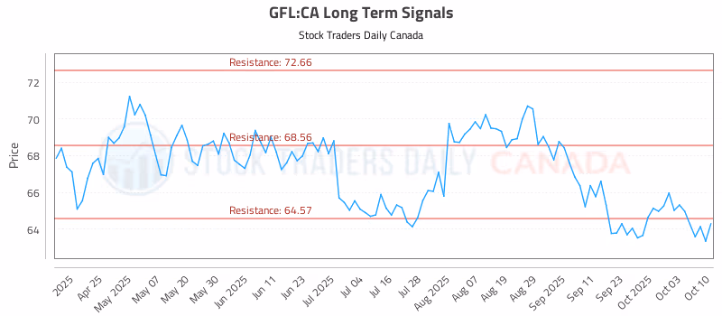 Stock Chart for GFL:CA
