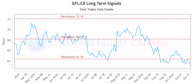 Stock Chart for GFL:CA