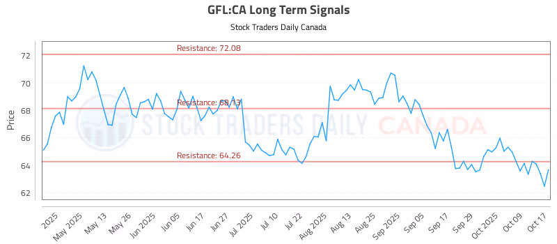 Stock Chart for GFL:CA
