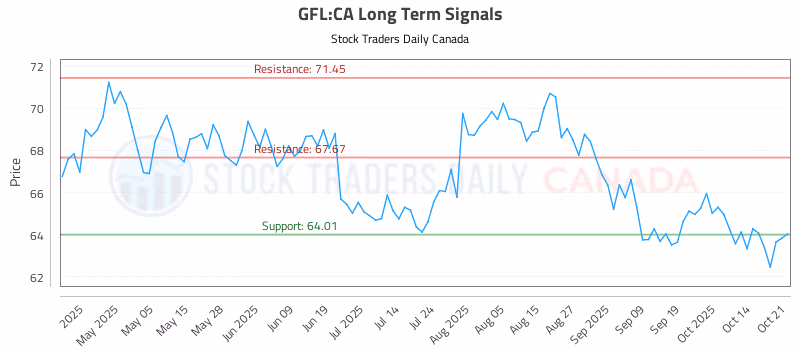 Stock Chart for GFL:CA