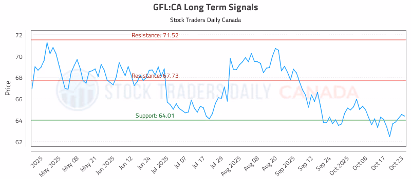 Stock Chart for GFL:CA