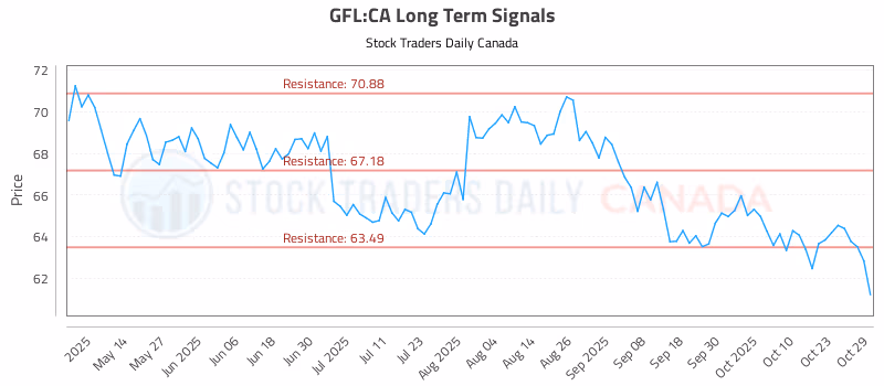 Stock Chart for GFL:CA