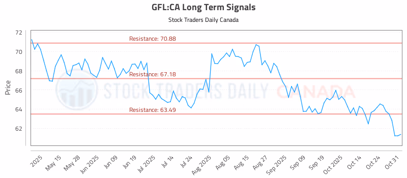 Stock Chart for GFL:CA