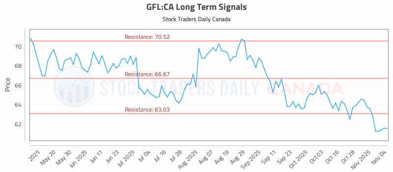 Stock Chart for GFL:CA
