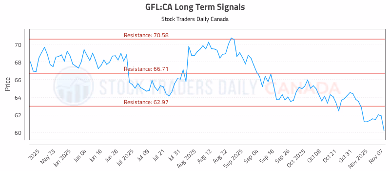 Stock Chart for GFL:CA
