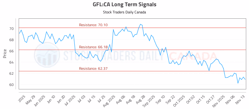 Stock Chart for GFL:CA