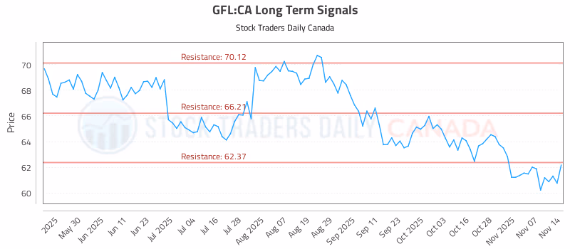 Stock Chart for GFL:CA