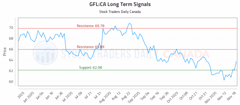 Stock Chart for GFL:CA