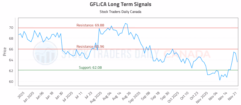 Stock Chart for GFL:CA