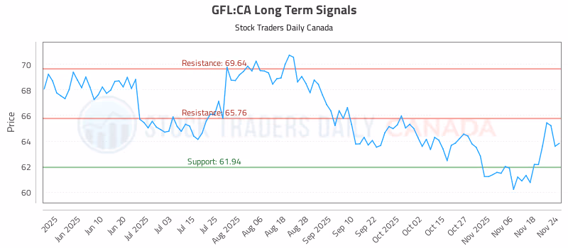 Stock Chart for GFL:CA