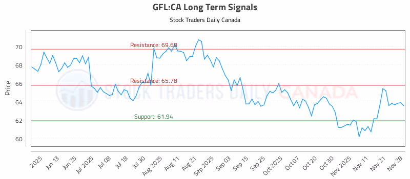 Stock Chart for GFL:CA